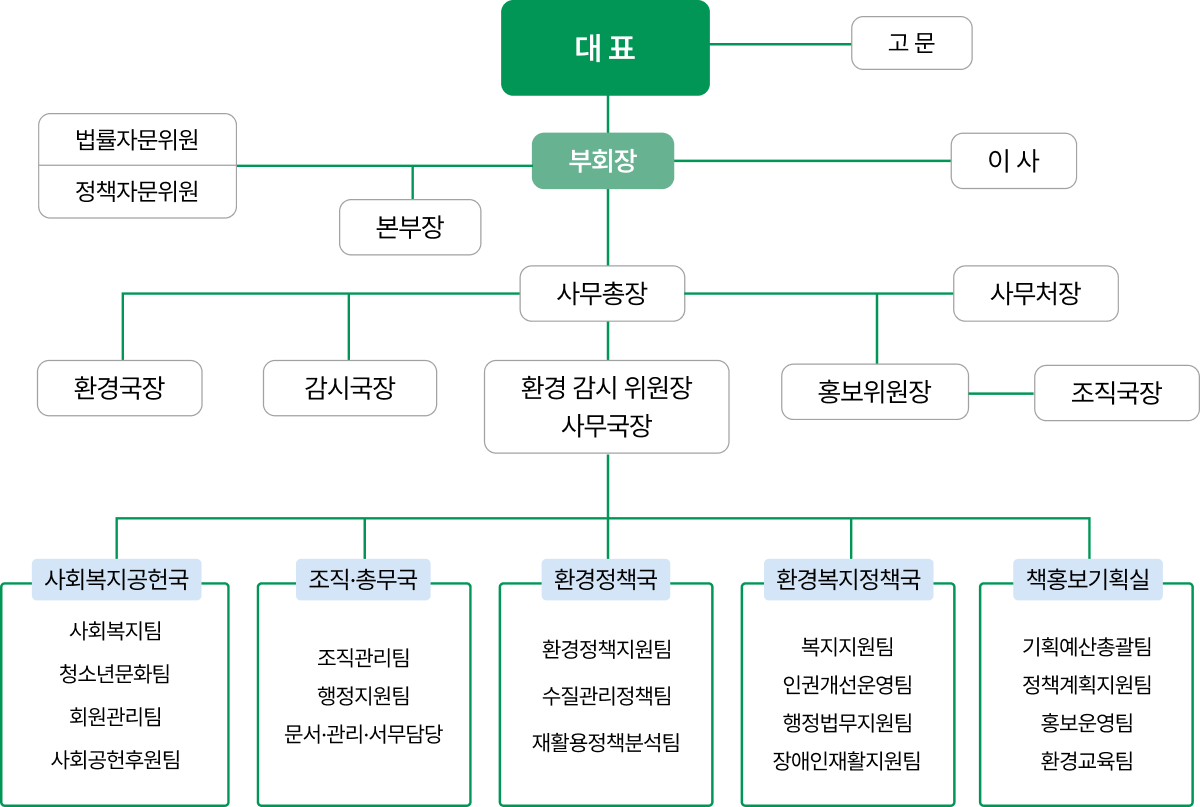 조직도